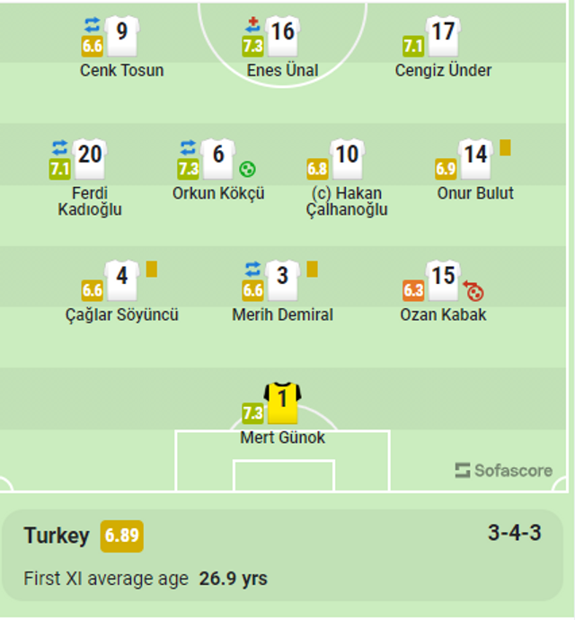 Turska protiv Aremnije (3-4-1-2)